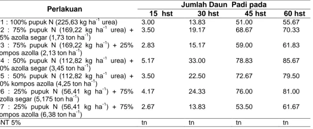 Tabel 2 Rata-rata jumlah daun padi akibat pengaruh pemberian pupuk N dan pupuk azolla pada  berbagai umur pengamatan 