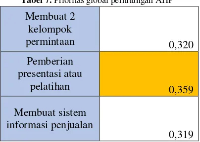 Tabel 6. Prioritas relatif alternatif untuk tiap kriteria 