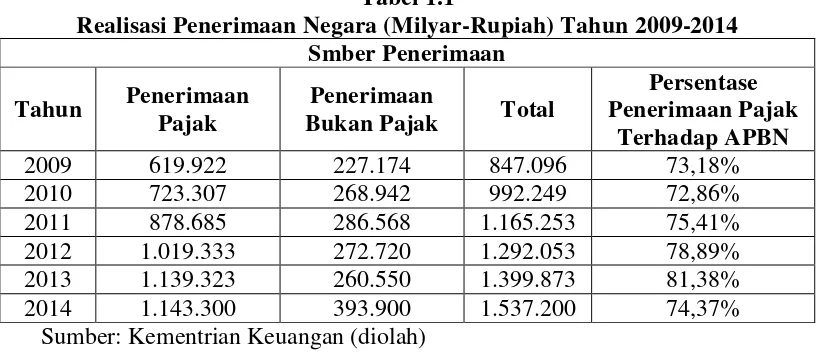 Tabel 1.1 Realisasi Penerimaan Negara (Milyar-Rupiah) Tahun 2009-2014 
