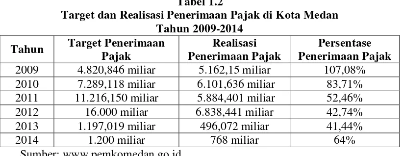 Tabel 1.2 Target dan Realisasi Penerimaan Pajak di Kota Medan  