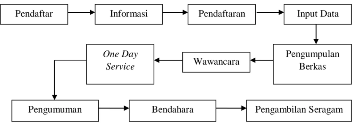 Gambar 1.5 Prosedur PPDB 