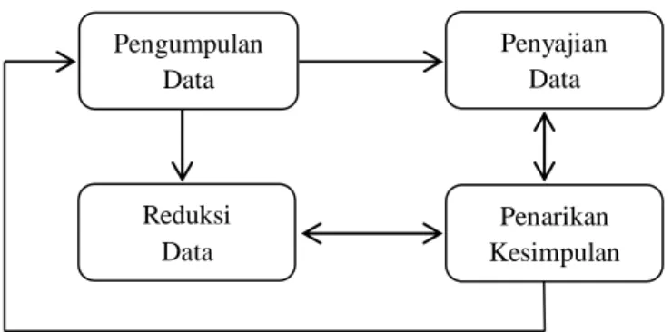 Gambar 1.2 Analisis Data Model Interaktif 