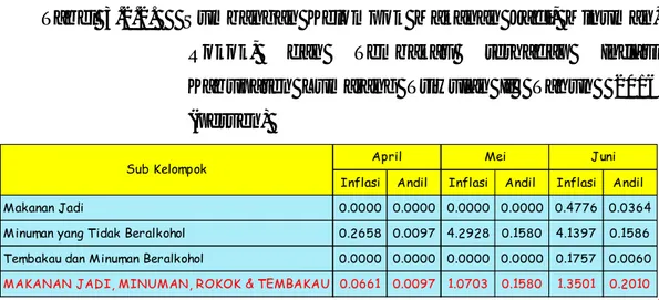 Tabel  3.2.2.      Sumbangan  Kelompok  Makanan  Jadi,  Minuman,    Rokok,  dan  Tembakau  terhadap  Inflasi  Kabupaten  Lumajang  Triwulan  II    Tahun    2016  (persen) 