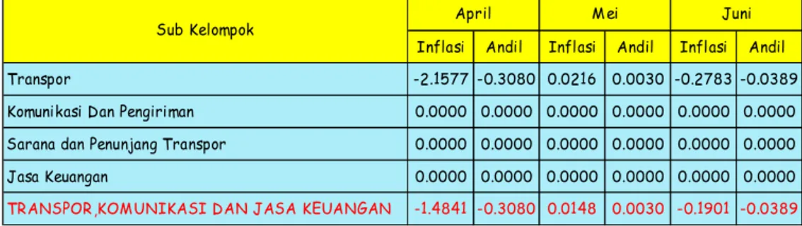 Tabel 3.2.7.  Sumbangan Kelompok Transportasi dan Komunikasi         terhadap Inflasi Kabupaten Lumajang  