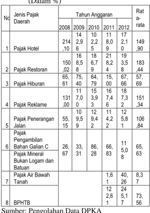 Tabel 3 Perbandingan Realisasi dan Target Pajak Daerah Kabupaten Rokan Hulu (Dalam %) Tahun Anggaran No Jenis Pajak Daerah 2008 2009 2010 2011 2012 Rata- rata 1 Pajak Hotel 214,10 14 2,96 10 2,25 11 8,09 17 2,10 149,90 2 Pajak Restoran 150,02 16 8,58 18 6,