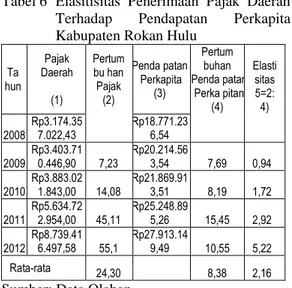 Tabel 6 Elasitisitas Penerimaan Pajak Daerah Terhadap Pendapatan Perkapita Kabupaten Rokan Hulu