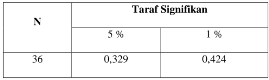 Tabel X  Interpretasi Nilai “r” 4 N  Taraf Signifikan  5 %  1 %  36  0,329  0,424 