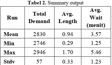 Tabel 2. Summary output  