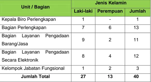 Tabel 2. 2 Rekapitulasi Pegawai Biro Perlengkapan  Provinsi Kalimantan Selatan Berdasarkan Jenis Kelamin 