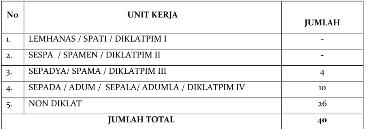Tabel  2.5  Jumlah  PNS  Berdasarkan  Diklat  Penjenjangan  Di  Lingkungan  Biro  Perlengkapan dan Layanan Pengadaan Barang/Jasa Setda  Provinsi Kalimantan Selatan