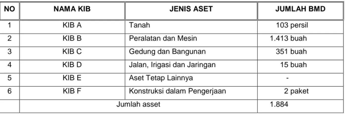 Tabel 2.6 Daftar Jumlah Barang/Aset milik Daerah berdasarkan Kartu Inventaris Barang  (KIB)  yang  dikelola  Biro  Perlengkapan  dan  Layanan  Pengadaan  Barang/Jasa  Sekretariat Daerah  Provinsi Kalimantan Selatan : 