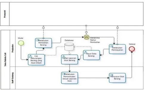 Gambar 5 Proses Inventori Handphone dan aksesoriesnya yang Diusulkan  E.   Use Case Diagram 