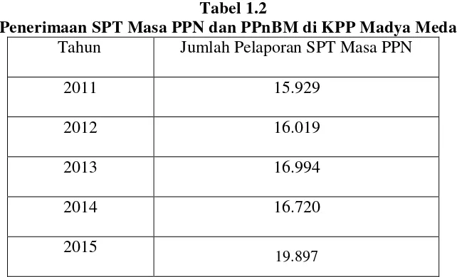 Tabel 1.2 Penerimaan SPT Masa PPN dan PPnBM di KPP Madya Medan 