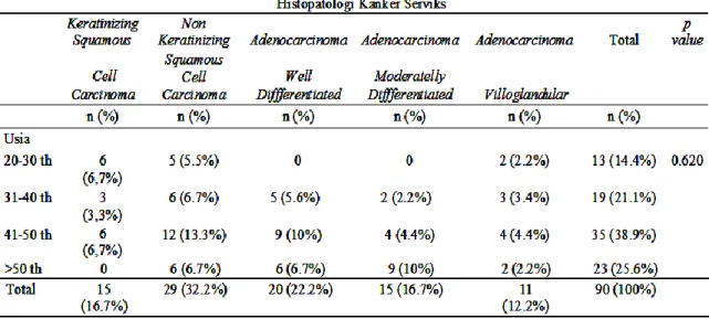 Tabel 4.4 Hubungan Faktor Usia dengan Derajat Histopatologi Kanker Serviks  di Rumah Sakit Umum Pusat H