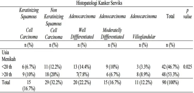 Tabel 4.5 Hubungan Faktor Usia Menikah dengan Derajat Histopatologi Kanker Serviks  di Rumah Sakit Umum Pusat H