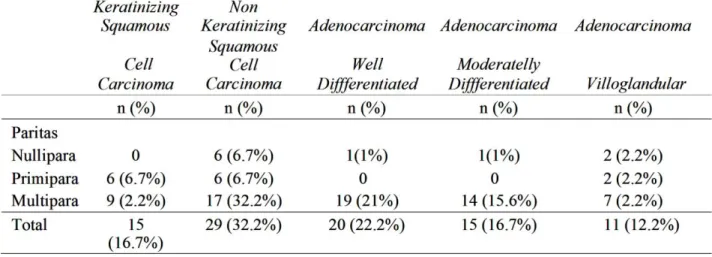 Tabel 4.6 Hubungan paritas dengan Derajat Histopatologi Kanker Serviks   di Rumah Sakit Umum Pusat H