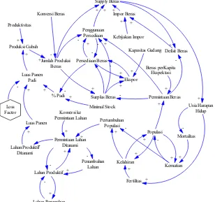 Gambar 3. Causal Loop Diagram