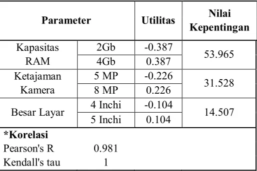 Tabel 2. Kombinasi Alternatif Atribut.