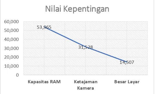 Gambar 2. Grafik Nilai Kepentingan 