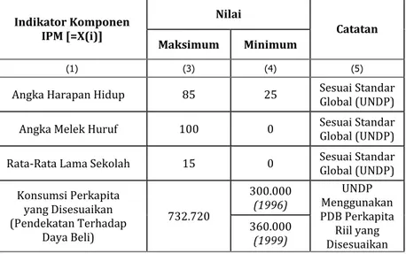 Tabel 1.  Nilai Maksimum dan Minimum Komponen IPM yang Digunakan   Dalam Penghitungan  Indikator Komponen  IPM [=X(i)]  Nilai  Catatan  Maksimum  Minimum  (1)  (3)  (4)  (5) 