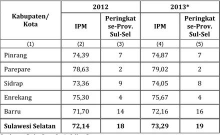 Tabel 4.  Perbandingan IPM Kabupaten/Kota di Ajattapareng,  Tahun  2012 - 2013 