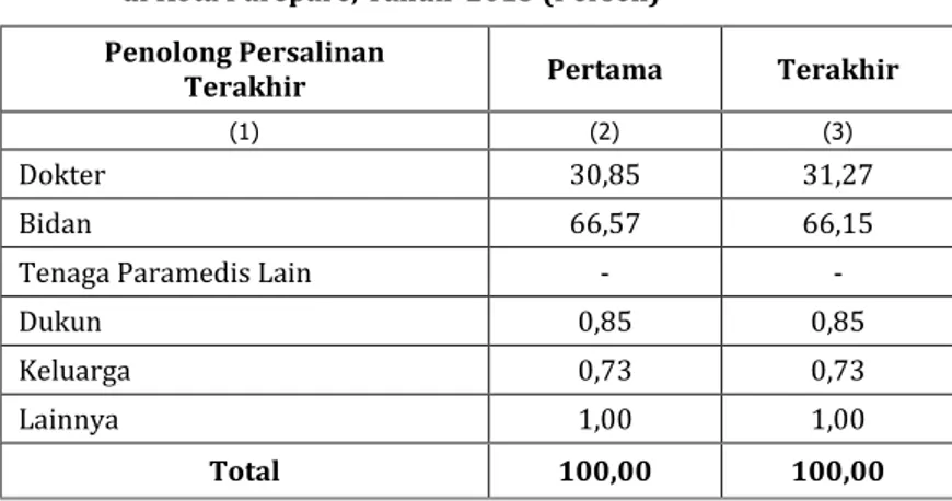 Tabel 5.  Persentase Balita Menurut Penolong Persalinan   di Kota Parepare, Tahun  2013 (Persen) 