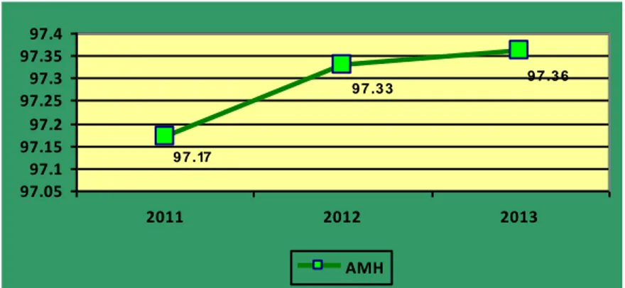 Gambar 5.  Grafik Angka Melek Huruf  (AMH) Kota Parepare,  Tahun 2011 – 2013 (persen) 