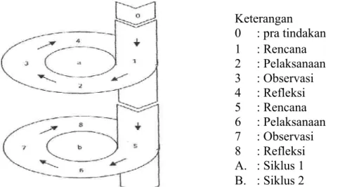 Gambar 1. Diagram Alur Desain Penelitian Diadaptasi dari Model Kemmis &amp; McTaggart  (Dahlia, 2012:132).