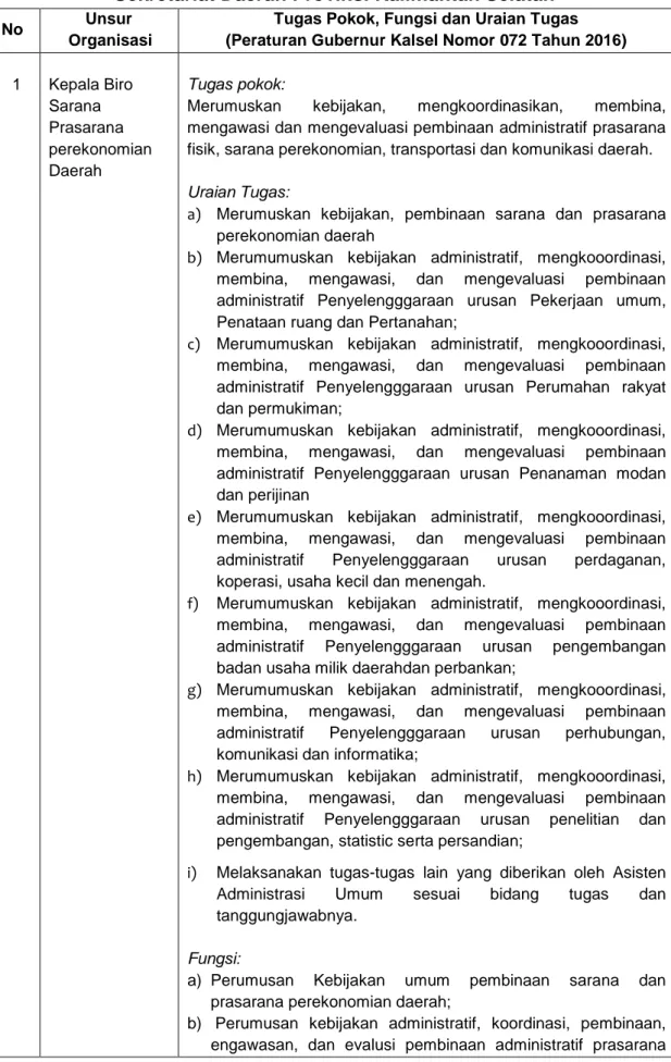 Tabel 2.1. Tupoksi Biro Sarana Prasarana Perekonomian Daerah  Sekretariat Daerah Provinsi Kalimantan Selatan 