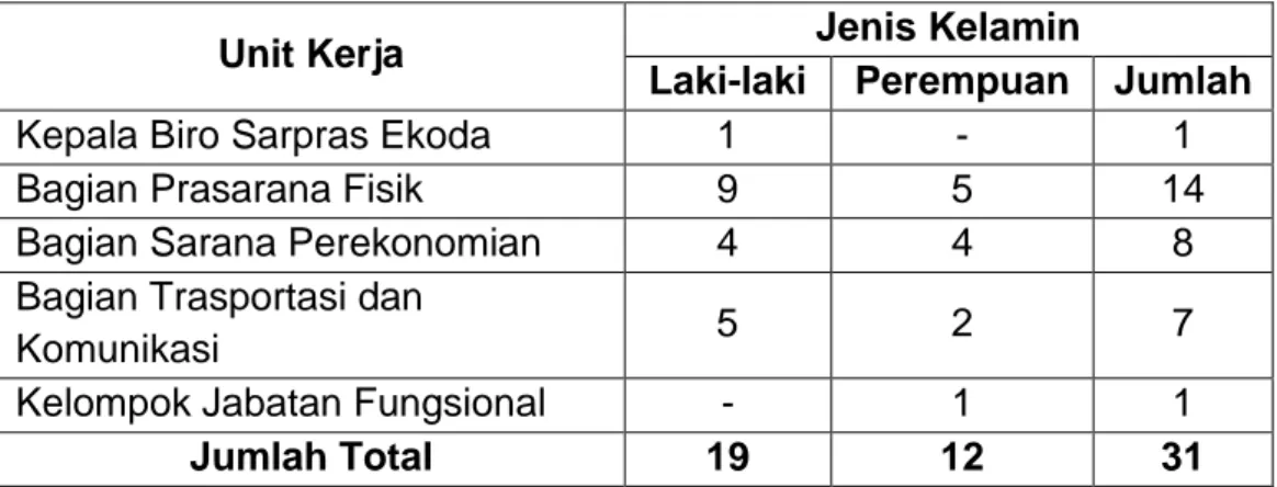 Tabel 2.2. Rekapitulasi Pegawai Biro Sarana Prasarana  Perekonomian Daerah Provinsi Kalimantan Selatan Berdasarkan 