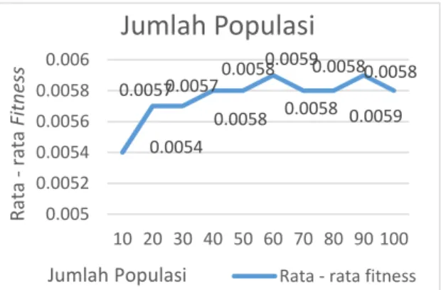 Gambar 13 Grafik hasil pengujian kombinasi  crossover rate dan mutation rate 