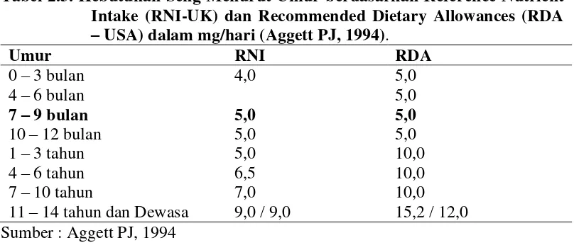 Tabel 2.3. Kebutuhan Seng Menurut Umur berdasarkan Reference Nutrient 