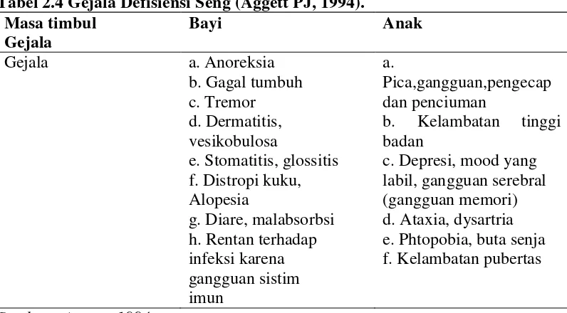 Tabel 2.4 Gejala Defisiensi Seng (Aggett PJ, 1994). 