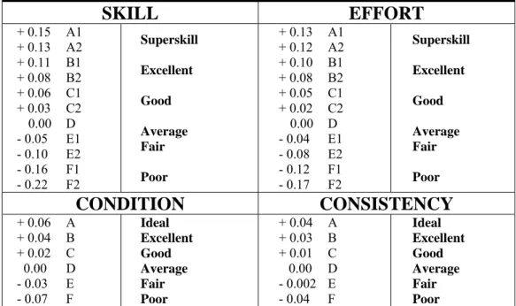 Tabel 2.1. Performance Ratings Dengan Sistem Westinghouse 