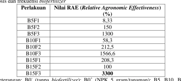 Tabel  4.4  Nilai  RAE  (Relative  Agronomic  Effectiveness)  dari  pemberian  kombinasi  dosis dan frekuensi biofertilizer  