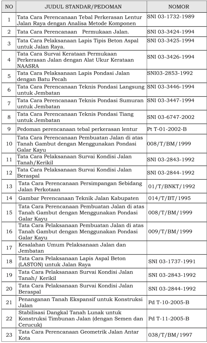 Tabel  1.6 Daftar Buku Standar dan Pedoman Bidang Jalan 