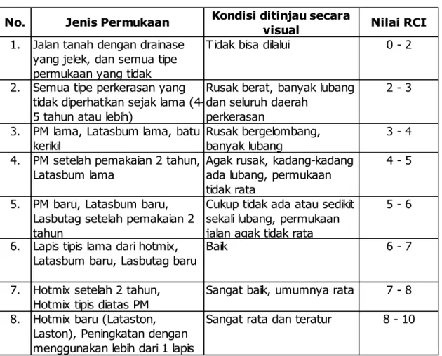 Tabel 1.1 Penentuan Nilai RCI 