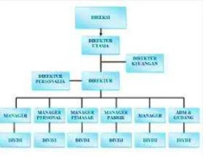 Gambar 1: Contoh Struktur Organisasi 