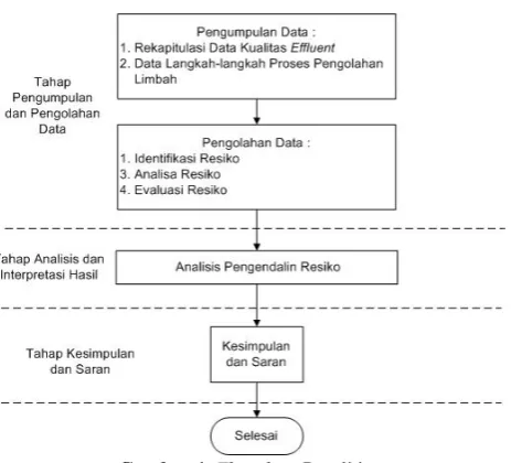 Gambar 1. Flowchart Penelitian 