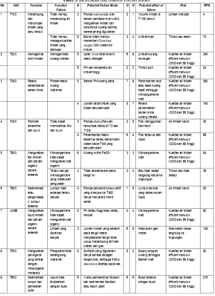 Tabel 3. Identifikasi dan Analisis Potensi Risiko 