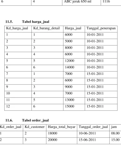 Tabel harga_jual 