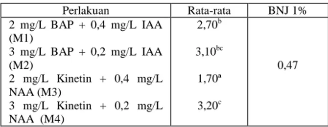 Tabel  1.    Rata-rata  jumlah  tunas  yang  terbentuk  pada  berbagai  kombinasi auksin –sitokinin 