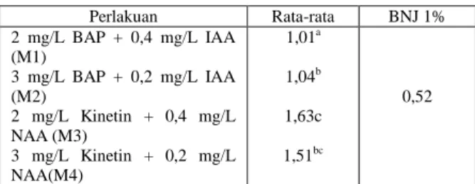 Tabel  2.    Rata-rata  jumlah  duri  yang  terbentuk  pada  berbagai  kombinasi auksin dan sitokinin 