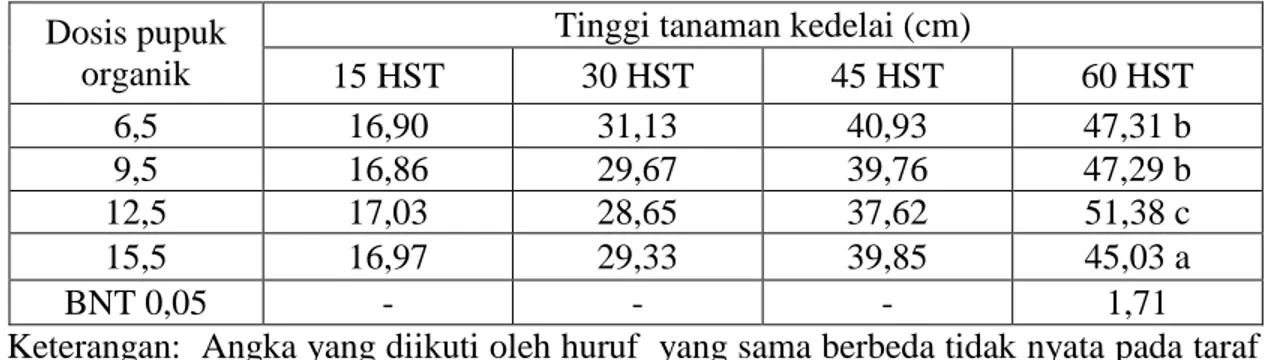 Tabel 4. Rata-rata potensi hasil kedelai pada varietas Kipas Putih dan Anjasmara. 