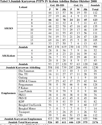 Tabel 3.Jumlah Karyawan PTPN IV Kebun Adolina Bulan Oktober 2008 