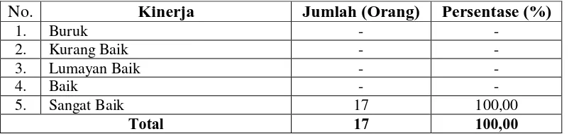 Tabel 11. Kinerja Karyawan Panen  