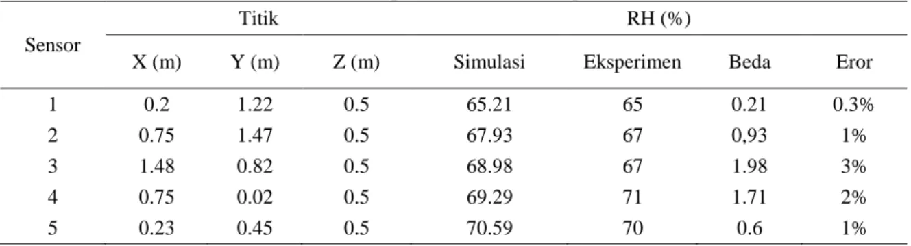 Tabel 4. Validasi Relative Humidty antara eksperimen dan simulasi pada kasus 2. 