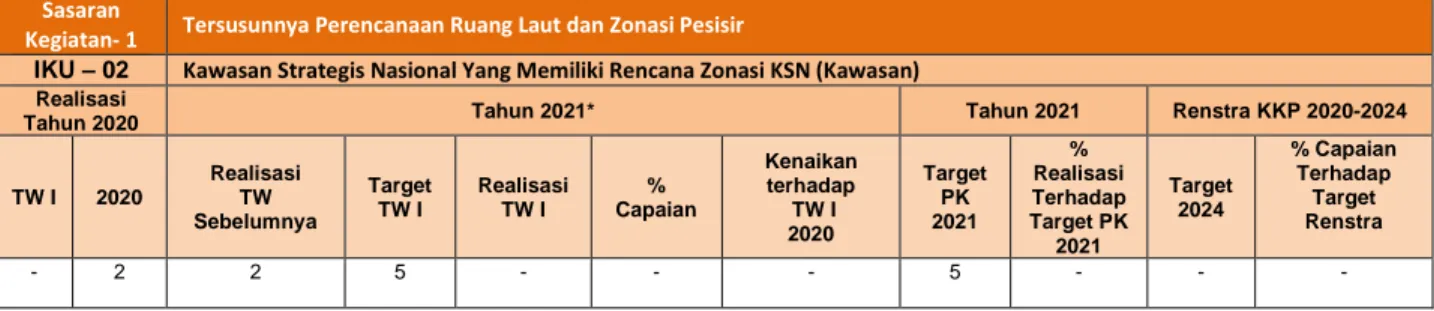 Tabel 9. Capaian Indikator Kinerja Utama Kawasan Strategis Nasional Yang Memiliki Rencana  Zonasi KSN (Kawasan) Triwulan I Tahun 2021 