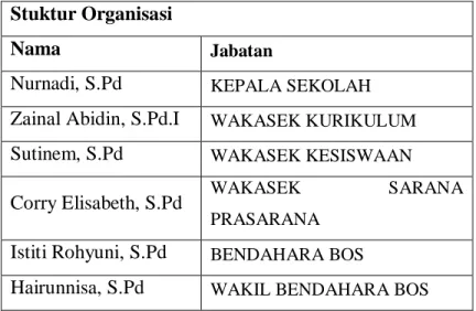 Tabel  1.2  Struktur Organisasi SDN Surgi Mufti 4 Banjarmasin 