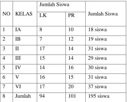 Tabel  1.3 Data Peserta Didik SDN Surgi Mufti 4 Banjarmasin 